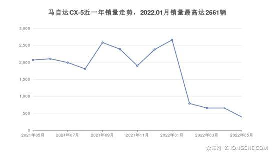 20万左右马自达5座SUV推荐 买车的看过来