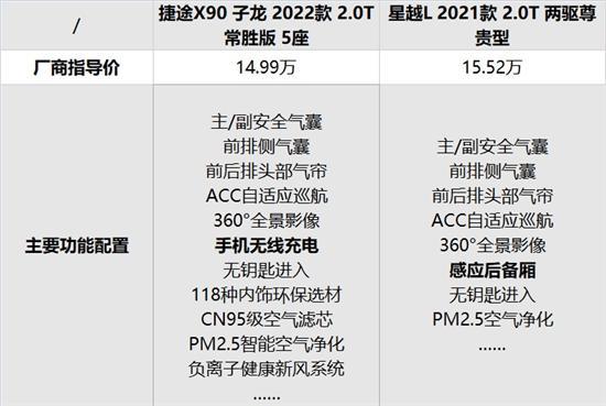 国货之光 捷途X90子龙和星越L谁值得买？