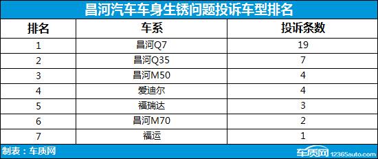 昌河汽车新车频现生锈问题 厂家迟迟不予解决