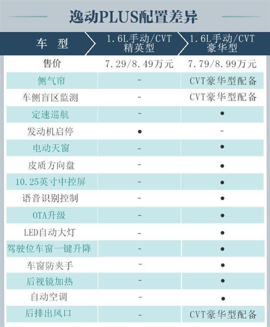 推荐1.4T车型 长安2022款逸动PLUS购车手册