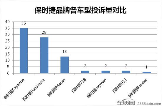 保时捷“假死”的中考成绩和真实的故障存在