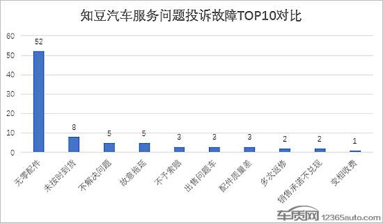 知豆动力电池及充电故障频发 无配件困扰车主