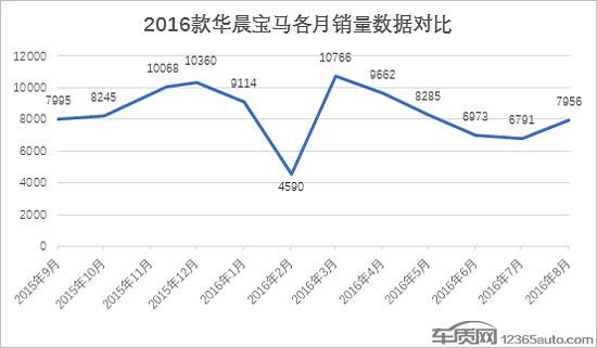 近7万辆宝马3系存在油箱漏油风险 亟待召回