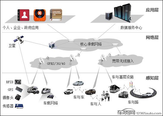 车联网大时代将至 电子产品问题不容忽视