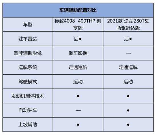 各有所长 全新标致4008对比上汽大众途岳