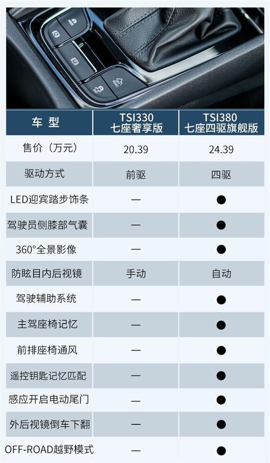 主推奢享版/5座7座看需求 柯迪亚克购车手册