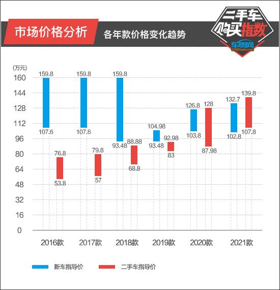 二手车购买指数：奔驰GLS