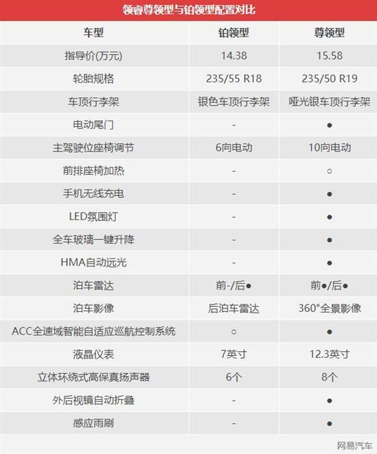 入门配置这么高？福特领睿选哪款一看就懂