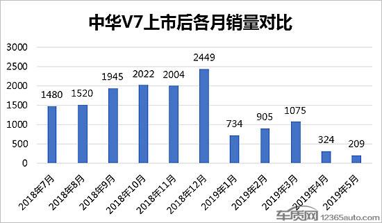 宝马加持难渡劫 中华V7发动机质量问题初显