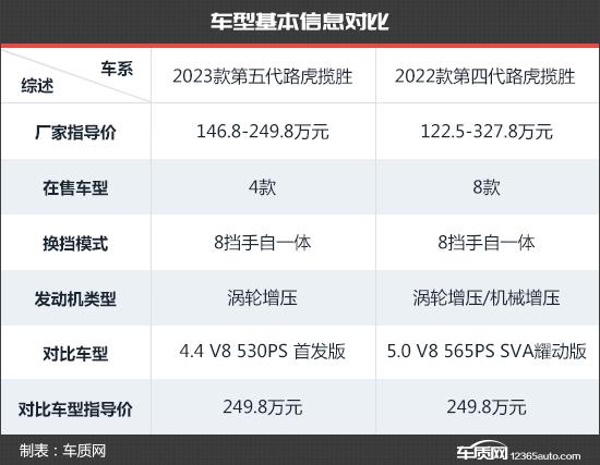电气化水平再提升 路虎揽胜新老款车型对比