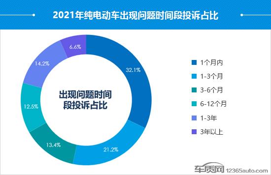 2021年度国内纯电动车投诉分析报告