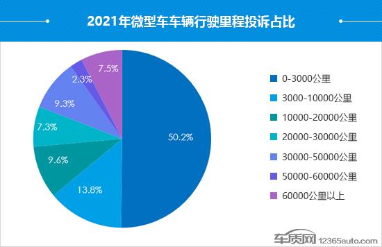 2021年度国内微型车投诉分析报告