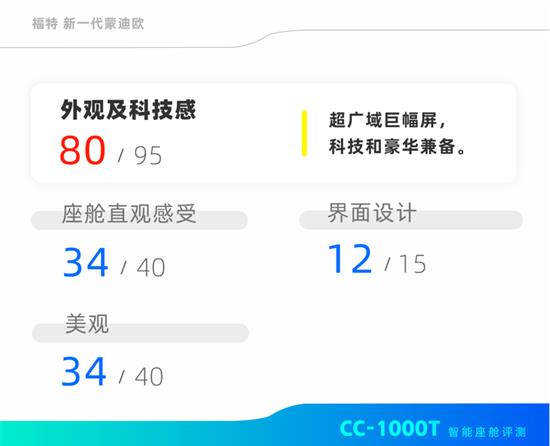智能水平让人惊叹 测新一代蒙迪欧车机系统