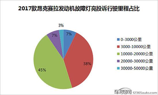 17款昂克赛拉发动机故障频繁 油品成替罪羊