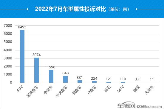 2022年7月国内汽车投诉排行及分析报告