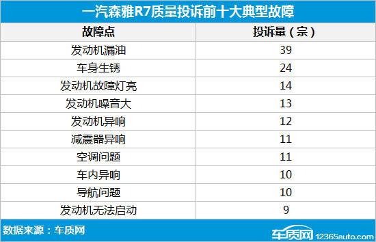 森雅R7发动机漏油成“通病” 不解决没人敢买