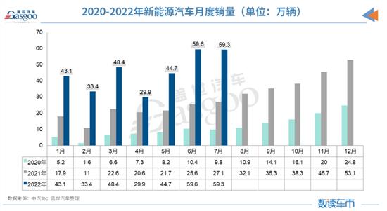 7月动力电池装车量为24.2GWh 同比增114.2%