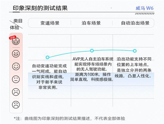 不止有AVP系统那么简单 威马W6辅助驾驶评测