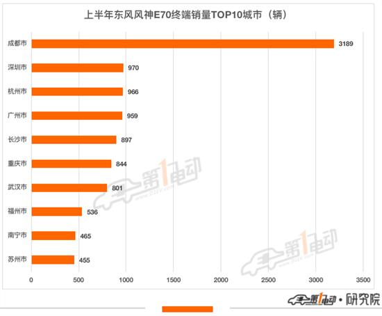 2022上半年出行市场最受欢迎新能源车TOP10