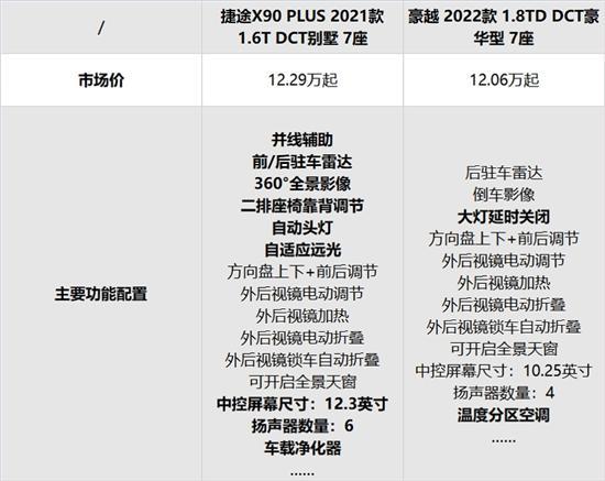 图舒适该买谁？捷途X90 PLUS对比吉利豪越