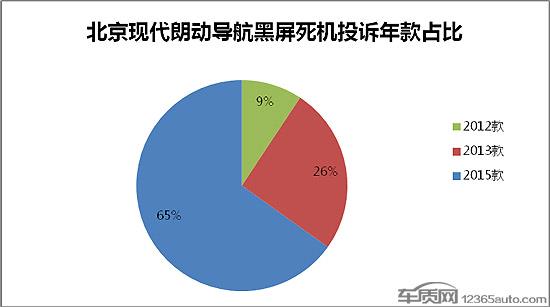 摩比斯导航黑屏 北京现代朗动再遭车主诟病