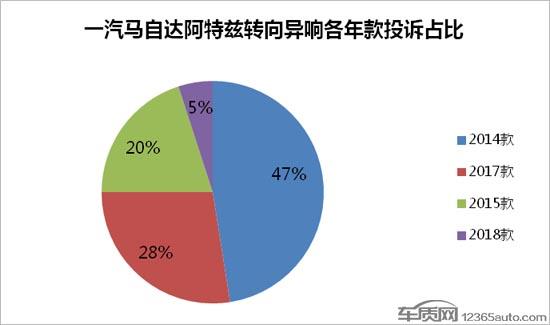 阿特兹转向异响有玄机 一汽马自达应释疑