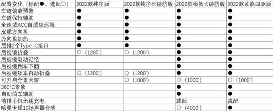 大众ID.4X 2022款涨价5000左右到底值不值？
