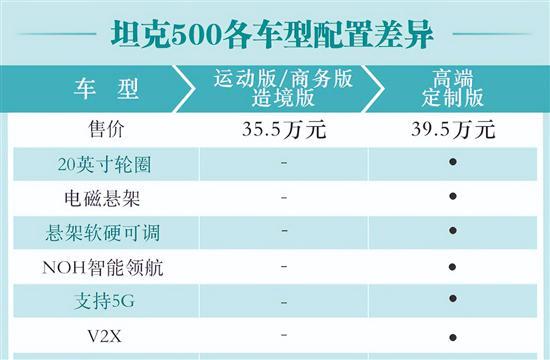 中配最具性价比 坦克500购车手册