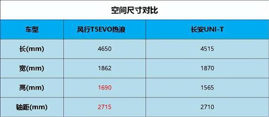 硬刚长安UNI-T 风行T5 EVO热浪底气何在?