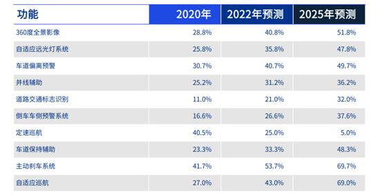 毕马威自动驾驶报告：有望2030年商业化落地