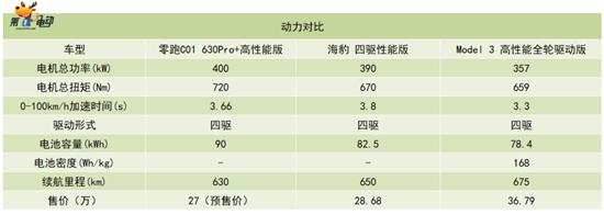 探店：零百加速3.66秒 零跑C01实车到店