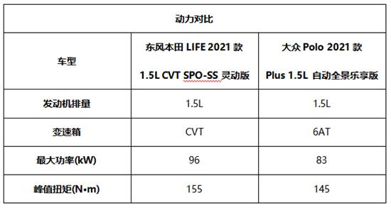 本田LIFE和大众Polo Plus 谁更值得一看？