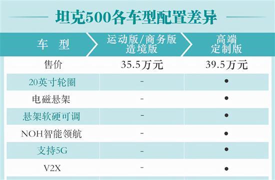 推荐中配最具性价比 坦克500购车手册