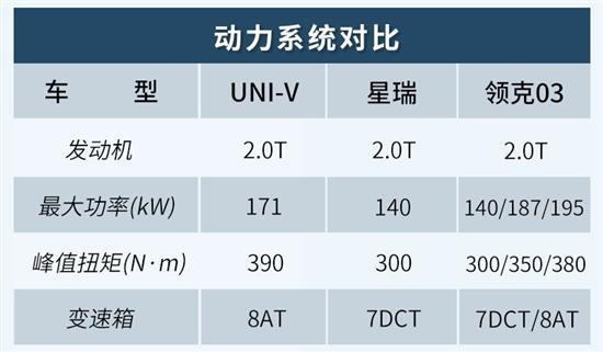 2.0T+8AT标榜性能 14万元的UNI-V能得到什么