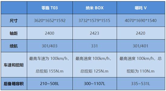 售6.57万起的纳米BOX上市24小时订单破万