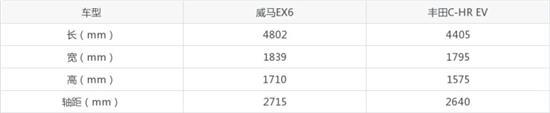 威马EX6对比丰田C-HR EV 哪个更值得入手？