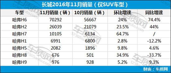 鼎足之势已现 三大中国车企11月销量点评