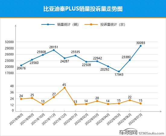 2022年7月TOP30轿车销量投诉量对应点评