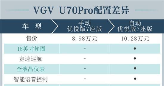 推自动优悦版 中国重汽VGV U70 Pro购车手册