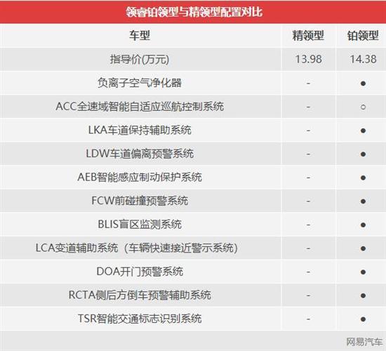入门配置这么高？福特领睿选哪款一看就懂