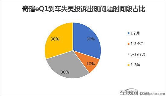 奇瑞eQ1刹车失灵或存安全隐患 亟待厂家召回