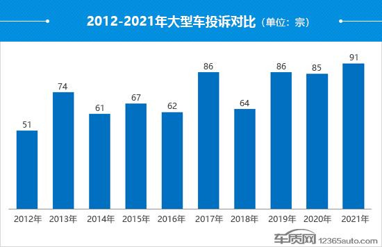 2021年度国内大型车投诉分析报告