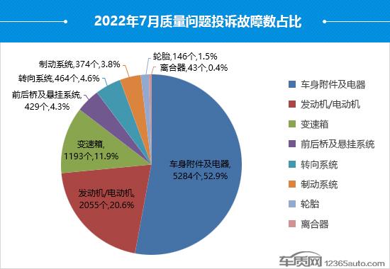 2022年7月国内汽车投诉排行及分析报告