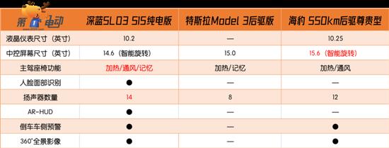 长安深蓝SL03再次推高20万级电动轿车天花板