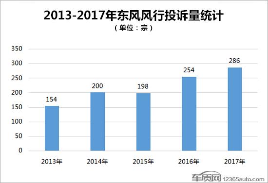 产品投诉大幅飙升 东风风行市场滑坡明显