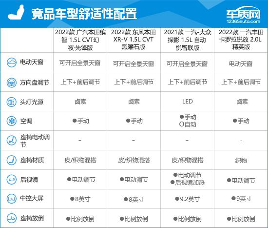 2022款广汽本田缤智完全评价报告