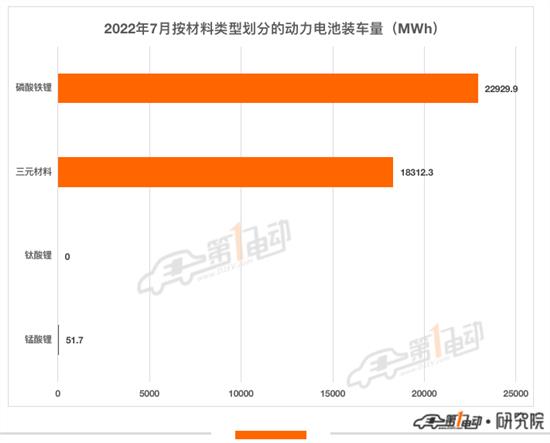 7月国内动力电池榜：宁德时代市占率再下降