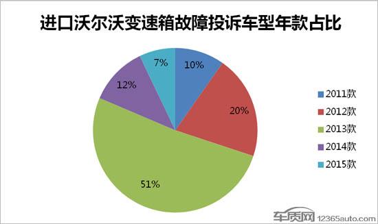 沃尔沃XC60变速箱功能受限 车主“被遗弃”