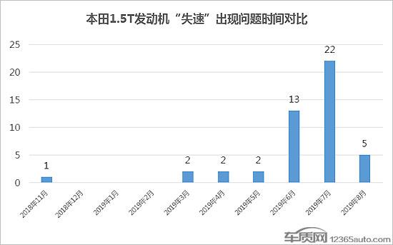 25万台缺陷车辆召回 快速反应难掩本田尴尬