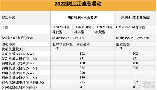 全新DM-p混动技术分析：大马力+低油耗